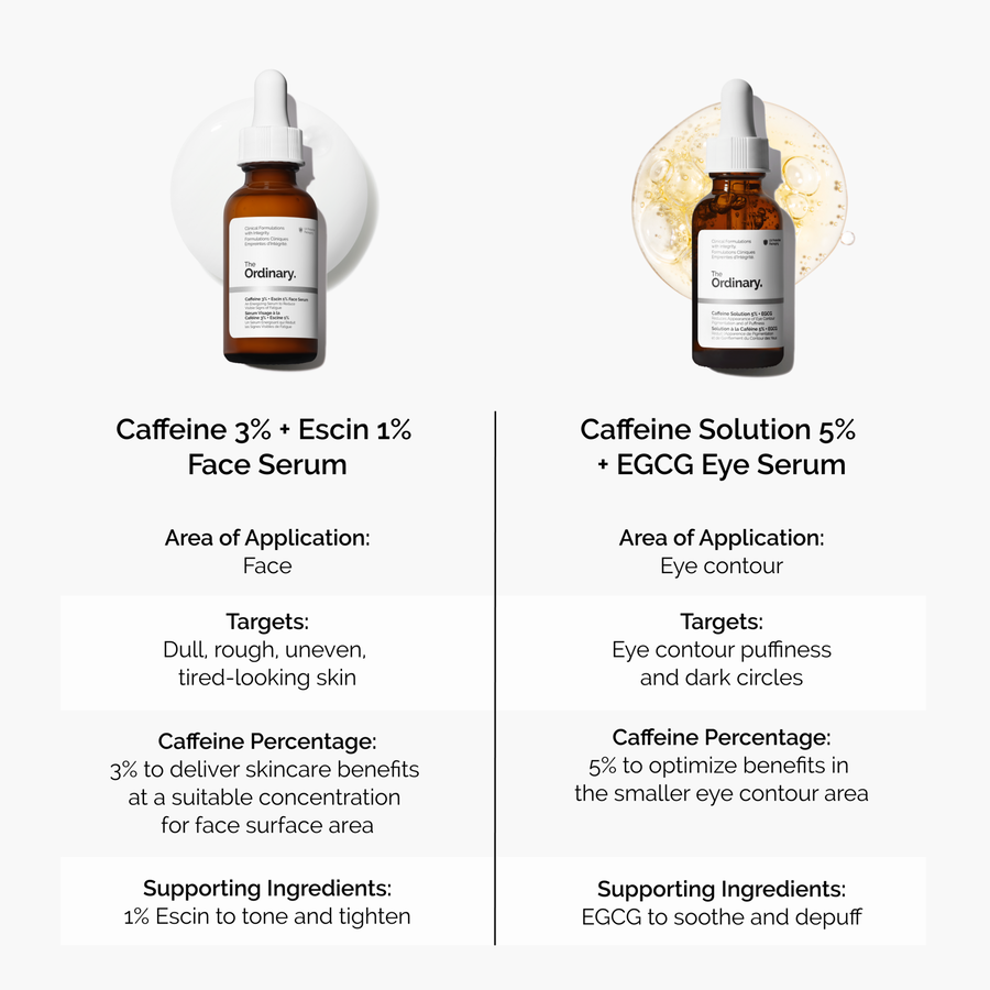 Chart comparing Caffeine 3% Face Serum for dull, tired facial skin versus Caffeine Solution 5% for eye contour puffiness and dark circles. Details include application areas, targets, and supporting ingredients